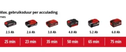 Grastrimmers > EINHELL 18V bosmaaier AGILLO 18/200 (zonder accu)