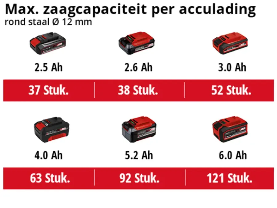 Accu Haakse Slijper|Frees, Slijp & Schaafmachines > EINHELL 18V slijptol / haakse slijper 125mm Axxio 18/125 Q BL (zonder accu)