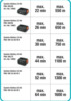 Grastrimmers > Gardena 18V grastrimmer EasyTrim 25 cm incl. 2,0Ah + lader