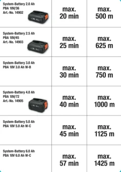 Grastrimmers > Gardena 18V grastrimmer PowerTrim 30 cm incl. 2.0Ah accu + lader